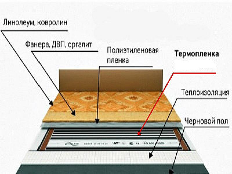 Послойная укладка «пирога» теплого пола