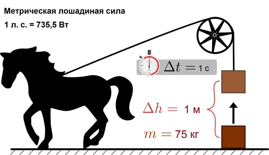 Чему равна одна лошадиная сила? Специфические особенности определения мощности двигателя у разных автомобилей.