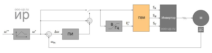 Скалярное управление асинхронным двигателем с короткозамкнутым ротором с датчиком скорости