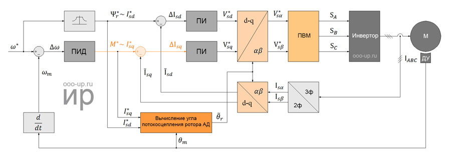 Полеориентированное управления трехфазным асинхронным электродвигателем по датчику положения