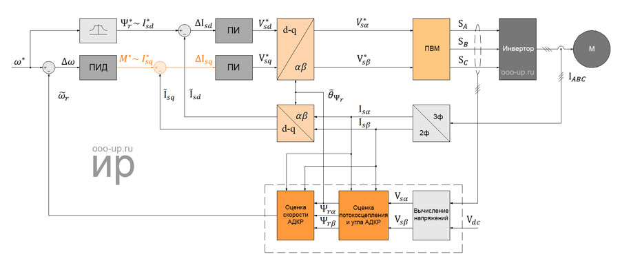 Полеориентированное управления трехфазным асинхронным электродвигателем без датчика положения ротора