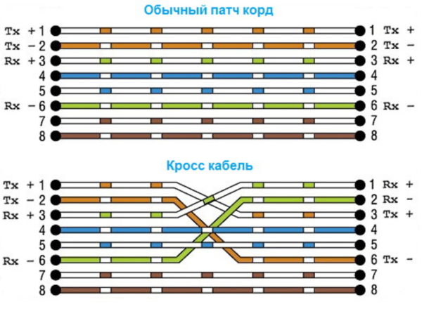 Прямая и перекрестная распиновка витой пары