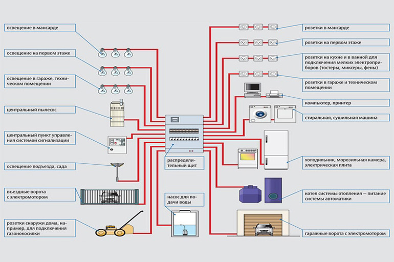 Проектирование электропроводки