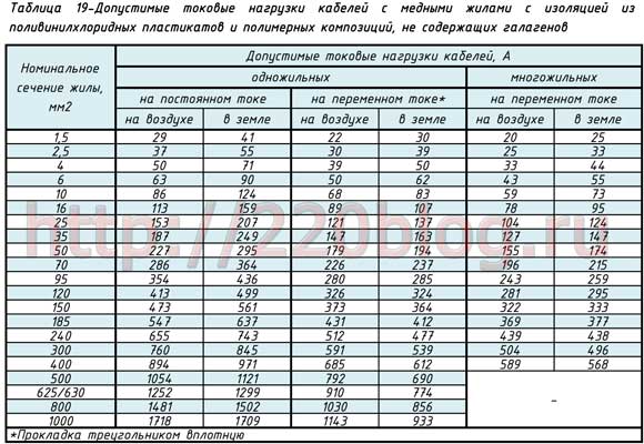 Допустимые токовые нагрузки кабелей с медными жилами с изоляцией из поливинилхлоридных пластикатов и полимерных композиций, не содержащих галогенов