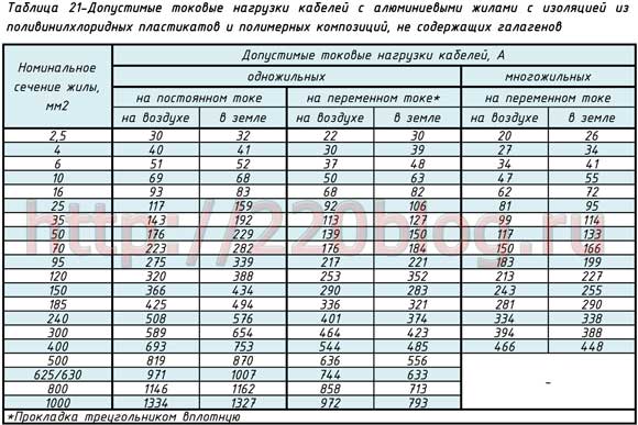 Допустимые токовые нагрузки кабелей с алюминиевыми жилами с изоляцией из поливинилхлоридных пластикатов и полимерных композиций, не содержащих галогенов