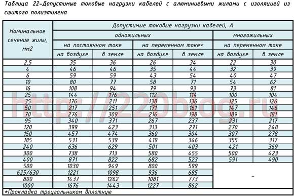 Допустимые токовые нагрузки кабелей с алюминиевыми жилами с изоляцией из сшитого полиэтилена