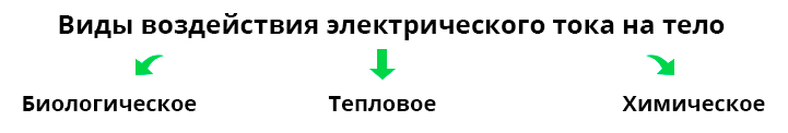 Виды воздействия электрического тока на тело