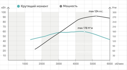 График зависимости мощности от крутящего момента