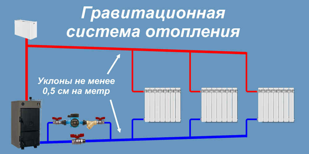 Самотечная установка центрального отопления