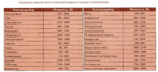 Мощность потребления приборов