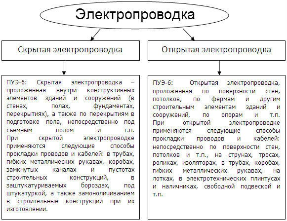 Виды проводки в доме