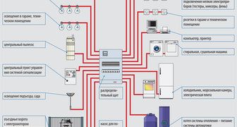 Проект разводки электропроводки в частном доме