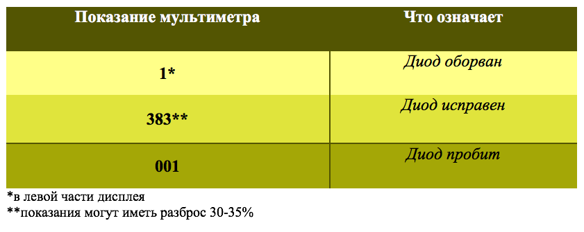 показания мультиметра при проверке