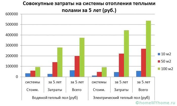 Совокупные затраты на обогревательные системы теплых полов за пятилетку