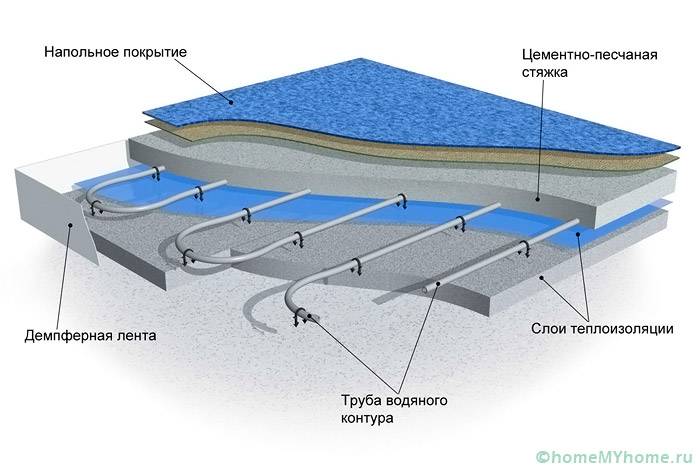 Схема расположения компонентов при внедрении в стяжку