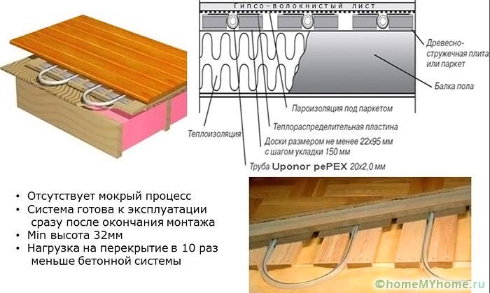 Укладка составных частей водяной конструкции в деревянных полах