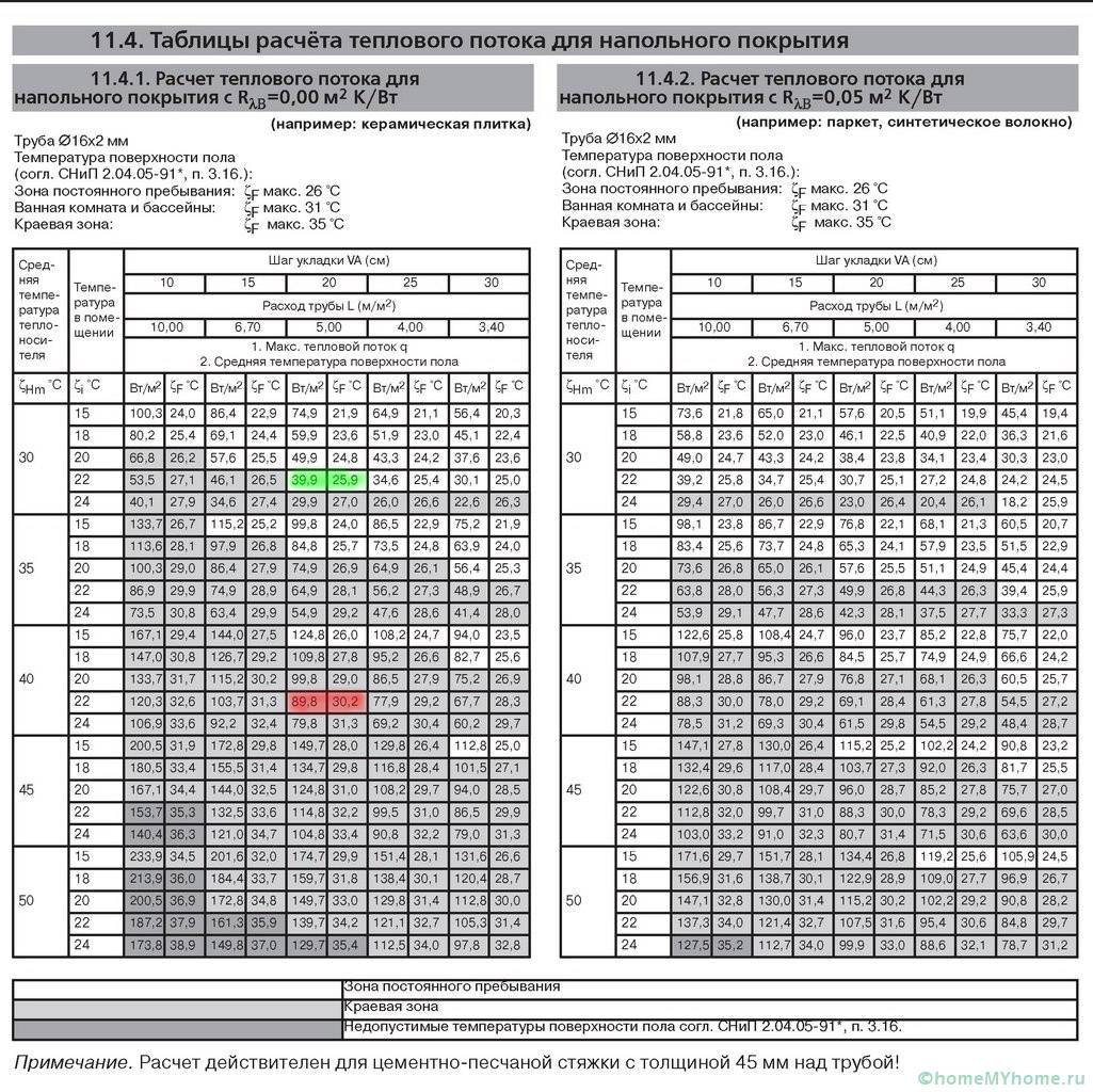 Таблица для вычисления теплового потока для напольных покрытий