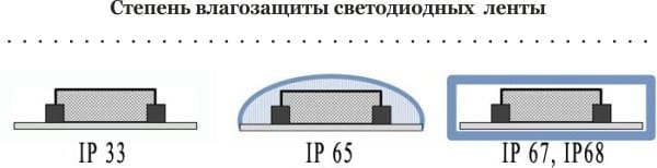 Степень влагозащиты светодиодных ленты