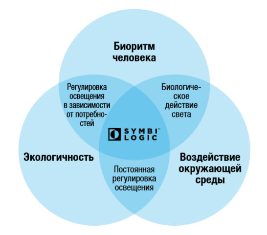 освещение и биоритмы человека