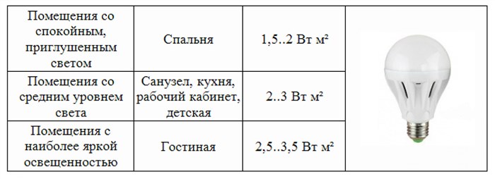 Как рассчитать освещение в комнате