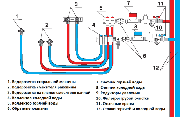 как правильно сделать водопровод