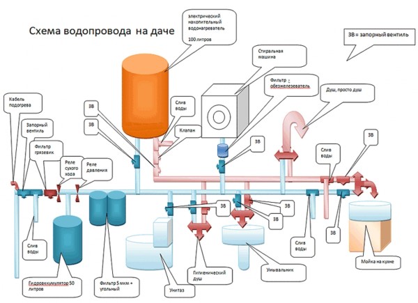 схема водопровода, что учесть