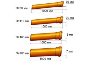 Величина уклона трубы в зависимости от ее диаметра.