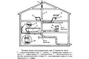 Стандартная схема канализации в частном доме. (Для увеличения нажмите)