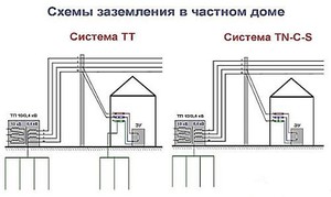 Заземление в частном доме своими руками 220в