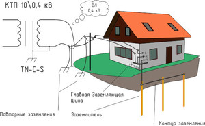 Варианты материалов для заземления