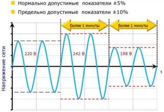 Защита Компьютера от Перепадов Напряжения в Сети От чего защищает ипб