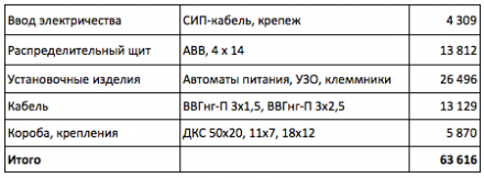 Смета электрики для деревянного дома