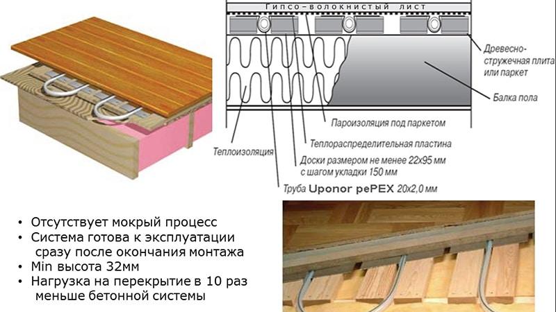 Настил водяного пола с помощью реек