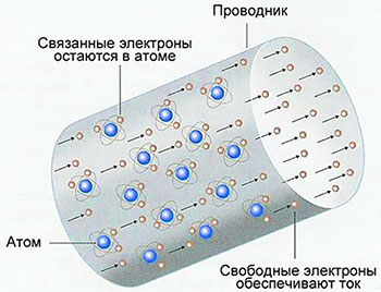 как возникает электрический ток, в каком направлении он движентся, течёт