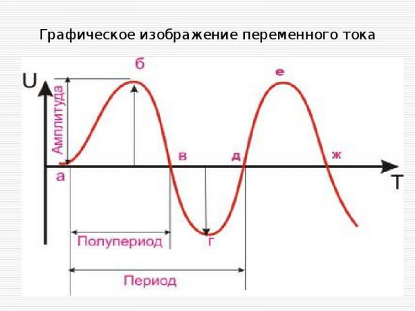 Переменный ток (график)