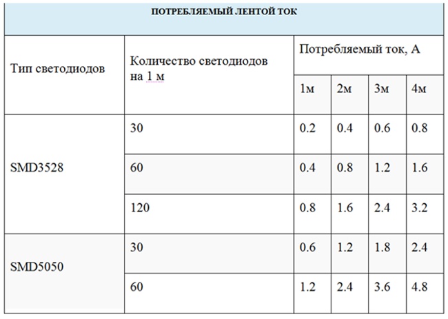 Таблица потребляемого тока лентой