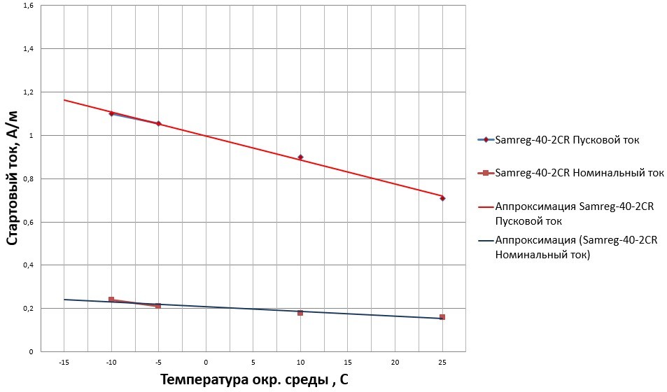 График зависимости стартового тока кабеля Samreg-40-2CR