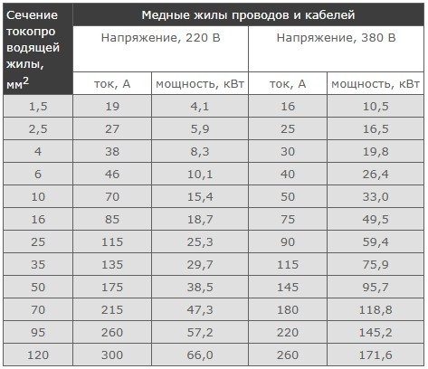 Таблица выбора сечения кабеля с медными жилами