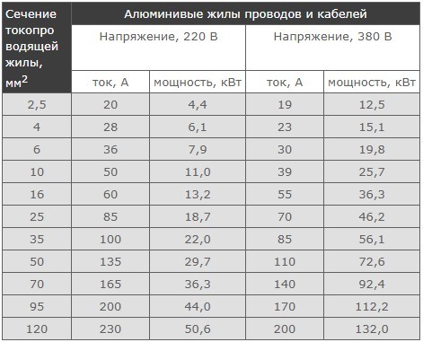 Таблица выбора сечения кабеля с алюминиевыми жилами