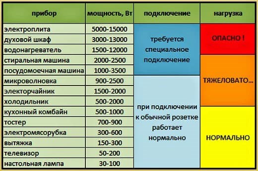 Розетки на Кухне Расположение Фото с Размерами Розетка для холодильника