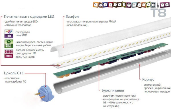 Светодиодная трубчатая лампа Т8 с цоколем g13 состоит из: