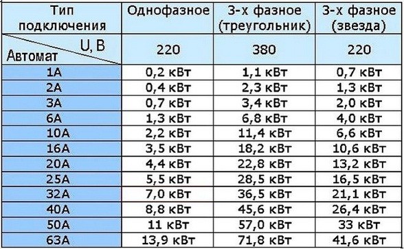 1 ампер сколько ватт, киловатт кВт? 1 кВт сколько ампер?