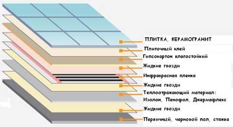 теплый пол под плитку в разрезе