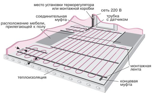 Как устроены полы с подогревом