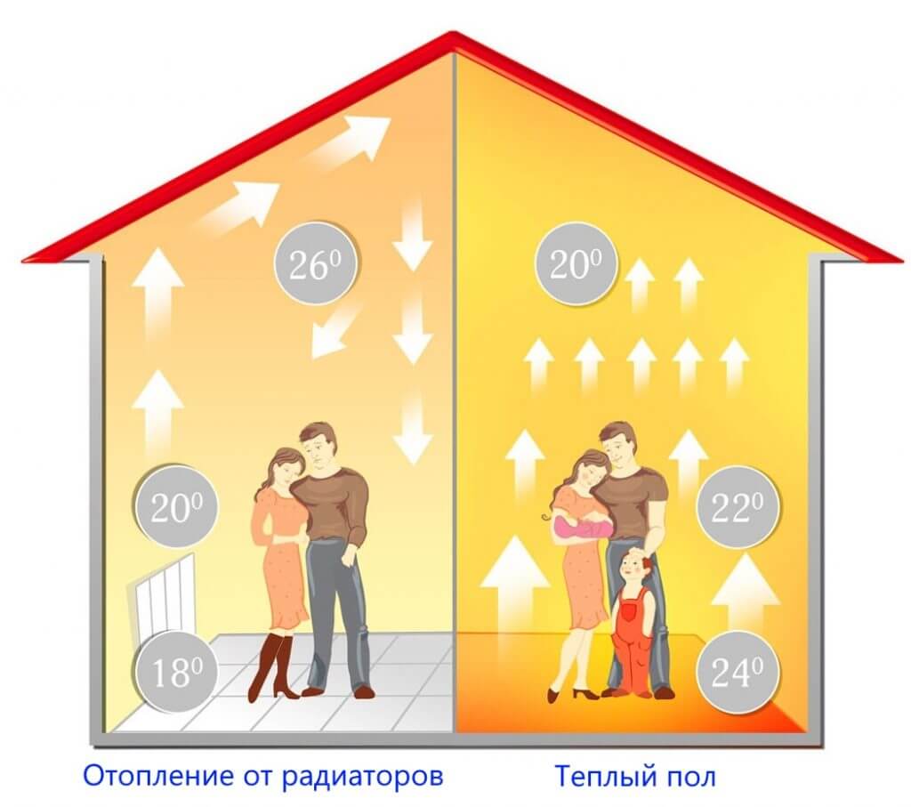 Распределение тепла от радиаторов и теплого пола