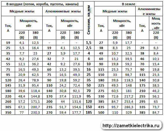 Сводная таблица выбора сечения проводников по номинальному току