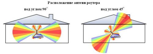 Расположение антенн роутера