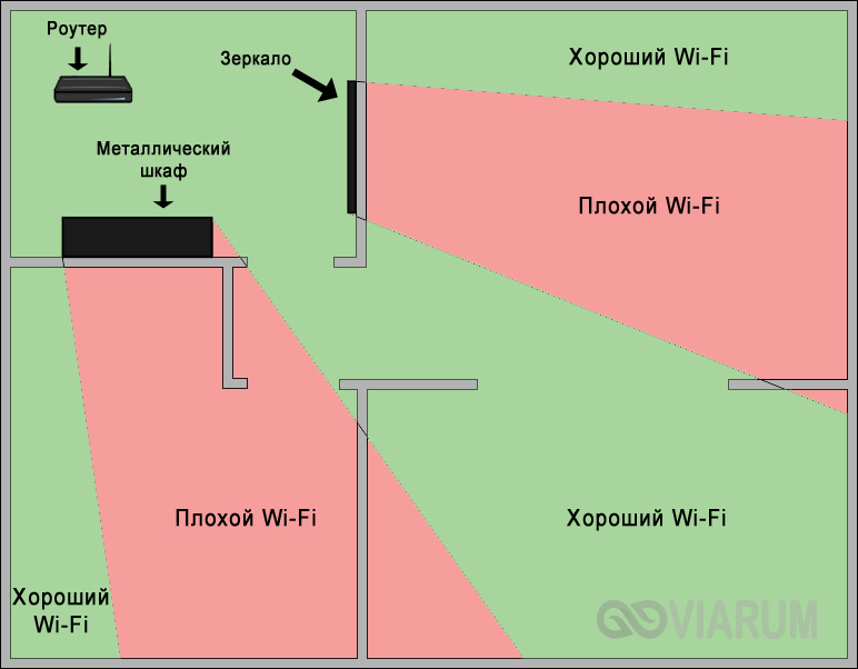 Помехи для Вай Фай роутера