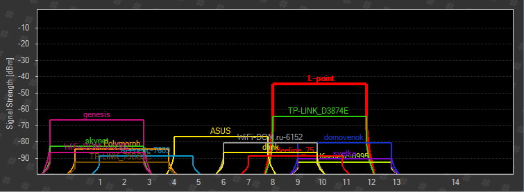 Каналы и уровень сигнала Вай Фай - график