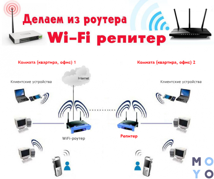 Как сделать вай фай. Роутер повторитель WIFI схема подключения. Схема подключения роутера-ретранслятора. Схема подключения репитера к роутеру. Вай фай репитер схема подключения.